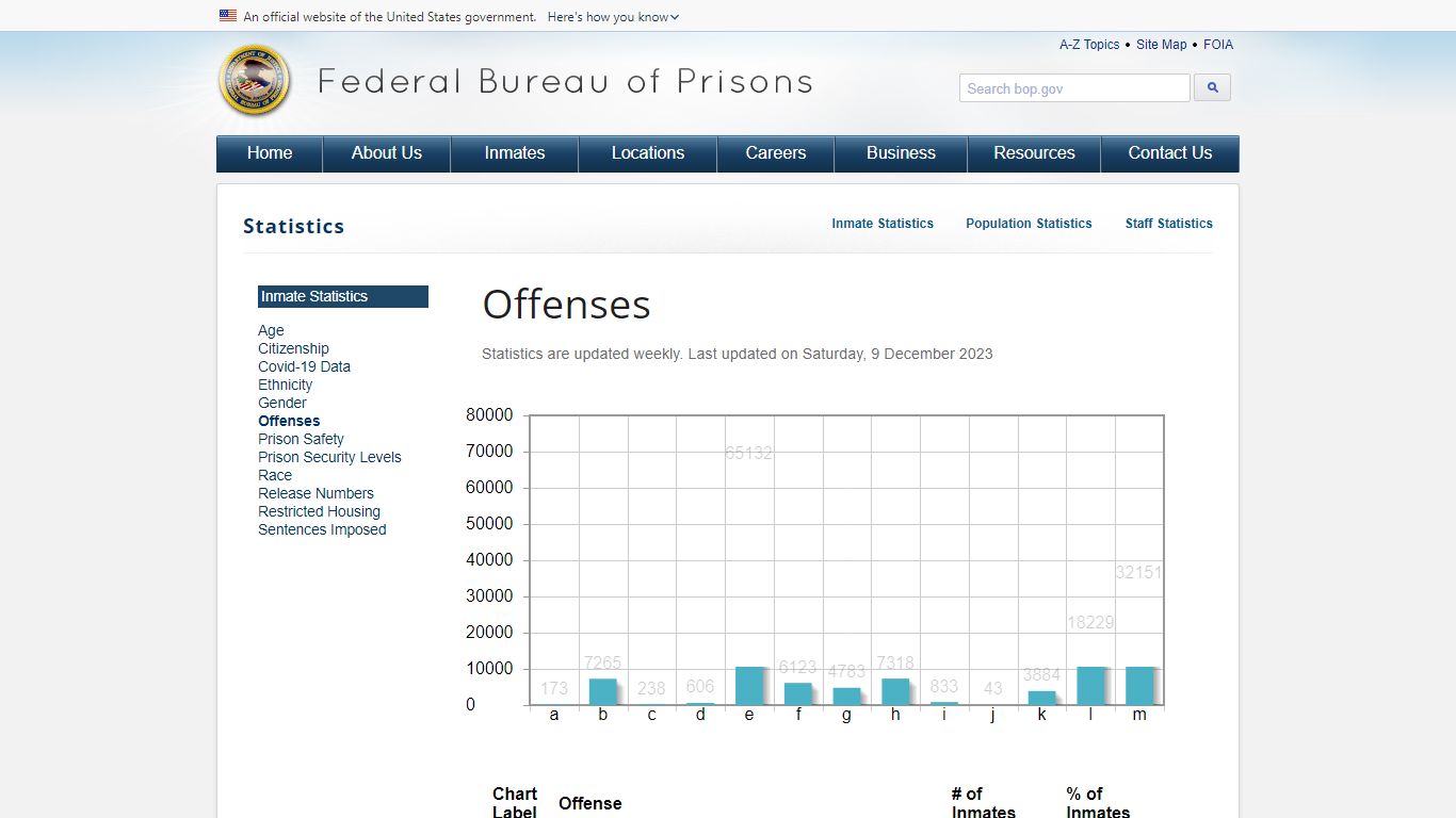 BOP Statistics: Inmate Offenses - Federal Bureau of Prisons